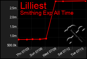 Total Graph of Lilliest