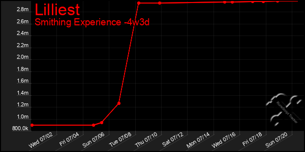 Last 31 Days Graph of Lilliest