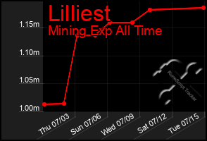 Total Graph of Lilliest
