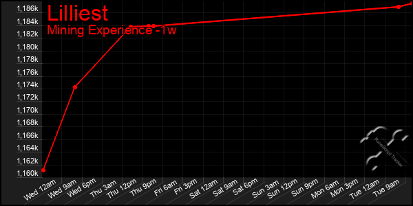 Last 7 Days Graph of Lilliest