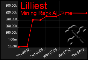 Total Graph of Lilliest