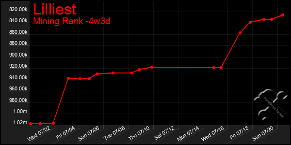 Last 31 Days Graph of Lilliest