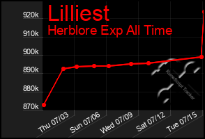 Total Graph of Lilliest