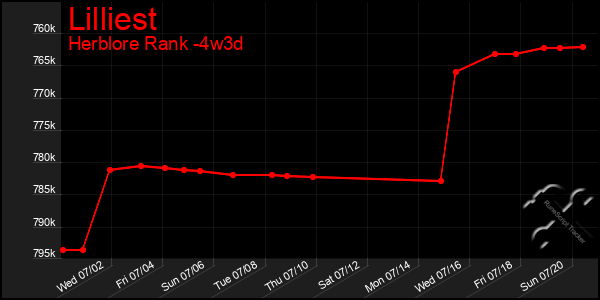 Last 31 Days Graph of Lilliest