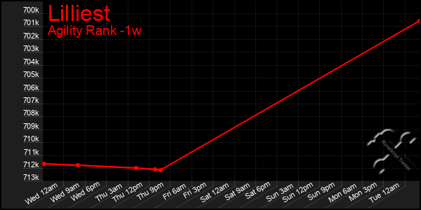 Last 7 Days Graph of Lilliest