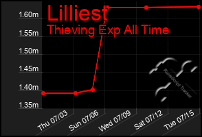 Total Graph of Lilliest