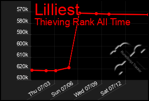Total Graph of Lilliest
