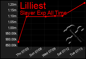 Total Graph of Lilliest