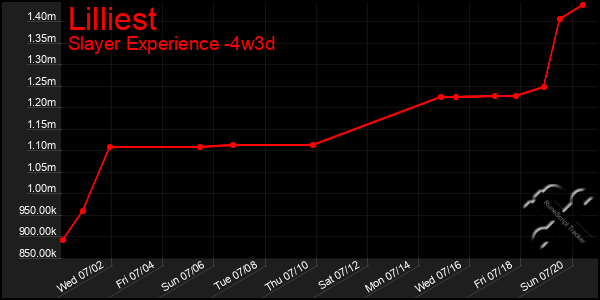 Last 31 Days Graph of Lilliest