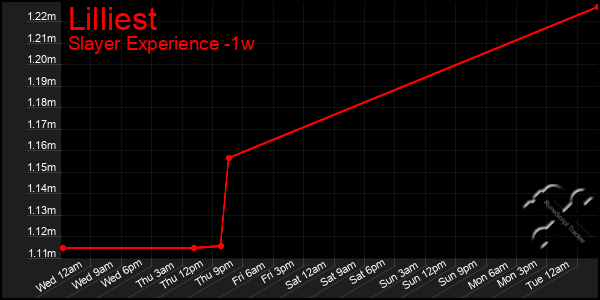 Last 7 Days Graph of Lilliest