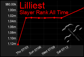 Total Graph of Lilliest