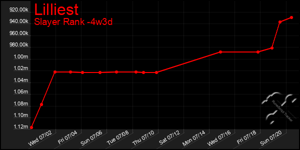 Last 31 Days Graph of Lilliest