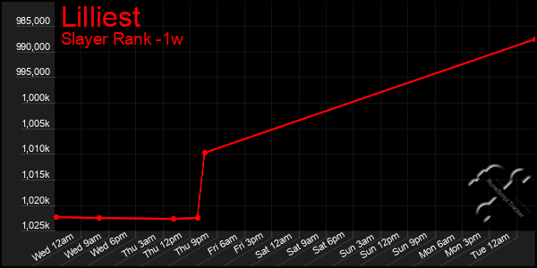Last 7 Days Graph of Lilliest