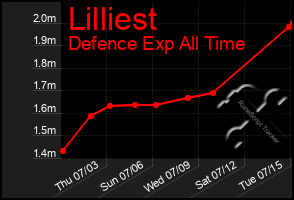 Total Graph of Lilliest
