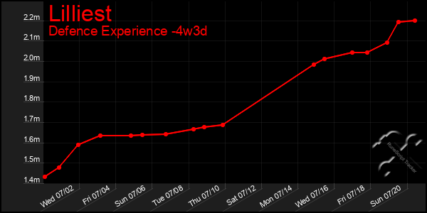 Last 31 Days Graph of Lilliest