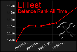 Total Graph of Lilliest