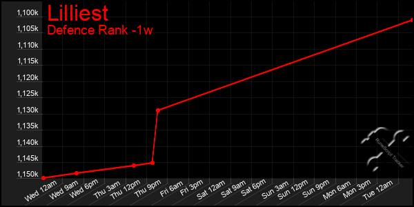 Last 7 Days Graph of Lilliest