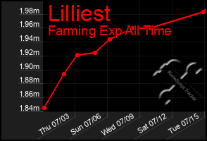 Total Graph of Lilliest