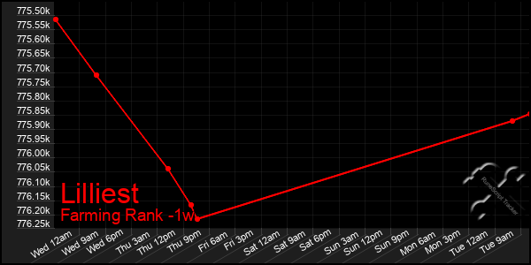Last 7 Days Graph of Lilliest