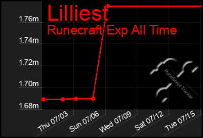 Total Graph of Lilliest