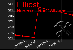 Total Graph of Lilliest