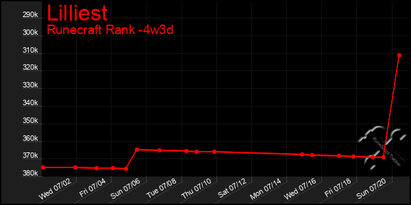 Last 31 Days Graph of Lilliest