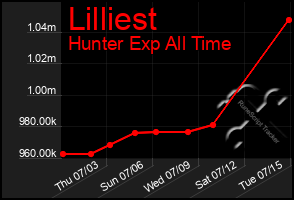 Total Graph of Lilliest
