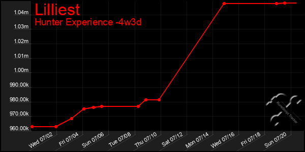 Last 31 Days Graph of Lilliest
