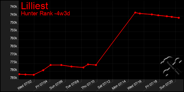 Last 31 Days Graph of Lilliest