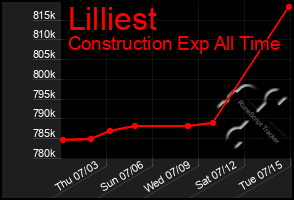 Total Graph of Lilliest