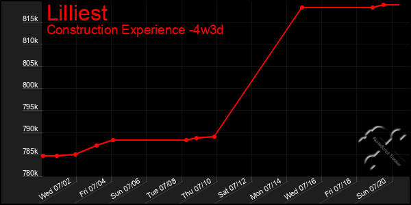 Last 31 Days Graph of Lilliest