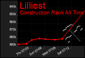 Total Graph of Lilliest