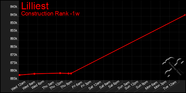 Last 7 Days Graph of Lilliest