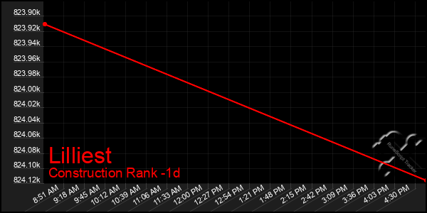 Last 24 Hours Graph of Lilliest