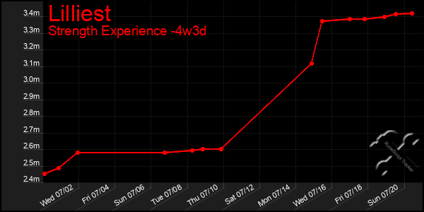 Last 31 Days Graph of Lilliest