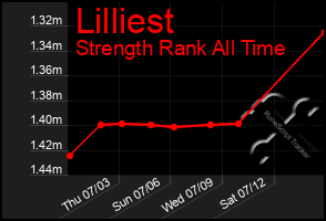 Total Graph of Lilliest