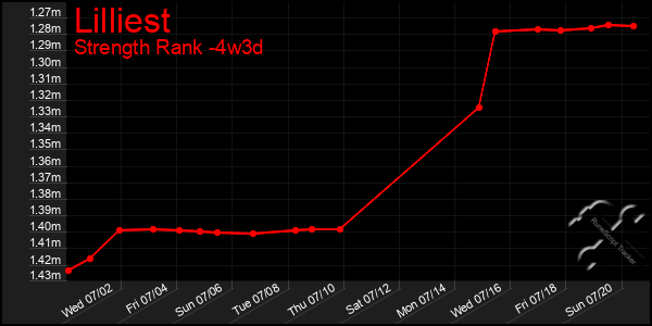 Last 31 Days Graph of Lilliest