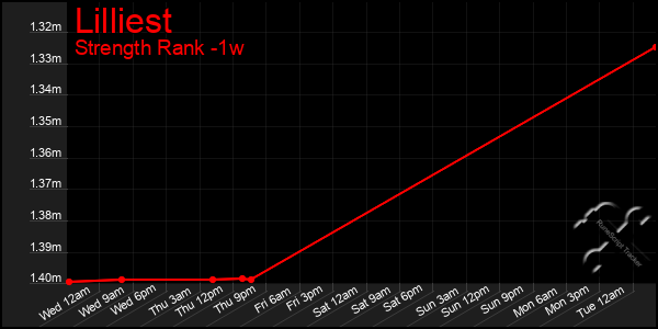 Last 7 Days Graph of Lilliest