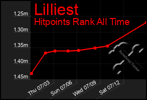 Total Graph of Lilliest