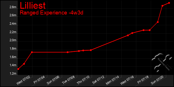 Last 31 Days Graph of Lilliest