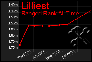 Total Graph of Lilliest