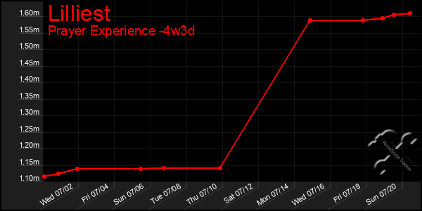 Last 31 Days Graph of Lilliest