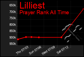 Total Graph of Lilliest