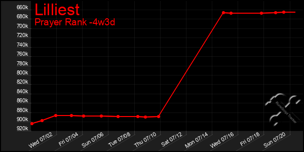 Last 31 Days Graph of Lilliest