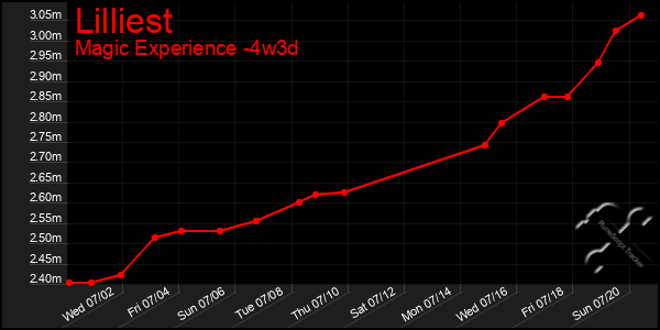 Last 31 Days Graph of Lilliest