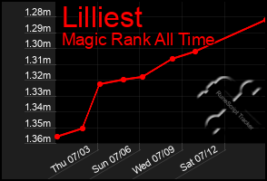 Total Graph of Lilliest