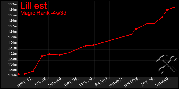 Last 31 Days Graph of Lilliest
