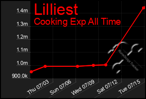 Total Graph of Lilliest