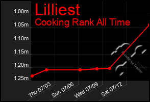 Total Graph of Lilliest