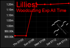 Total Graph of Lilliest